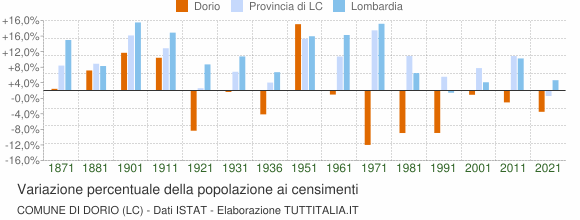 Grafico variazione percentuale della popolazione Comune di Dorio (LC)