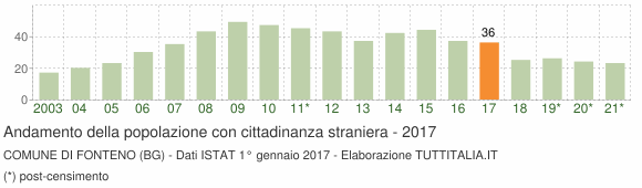 Grafico andamento popolazione stranieri Comune di Fonteno (BG)