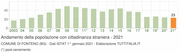 Grafico andamento popolazione stranieri Comune di Fonteno (BG)