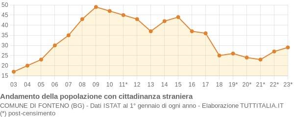 Andamento popolazione stranieri Comune di Fonteno (BG)