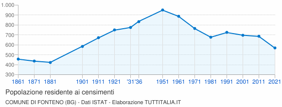 Grafico andamento storico popolazione Comune di Fonteno (BG)