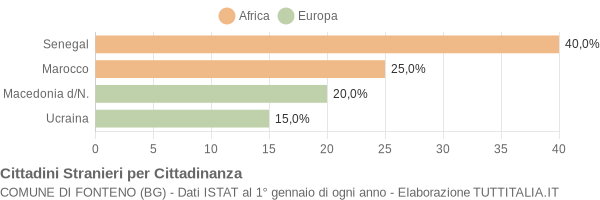 Grafico cittadinanza stranieri - Fonteno 2004