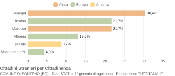 Grafico cittadinanza stranieri - Fonteno 2005