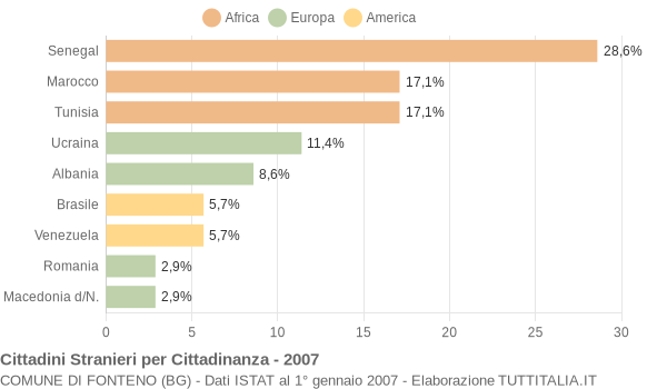 Grafico cittadinanza stranieri - Fonteno 2007