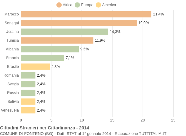 Grafico cittadinanza stranieri - Fonteno 2014