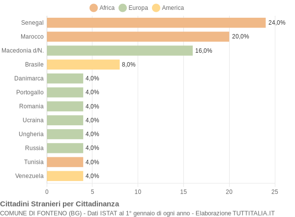 Grafico cittadinanza stranieri - Fonteno 2018