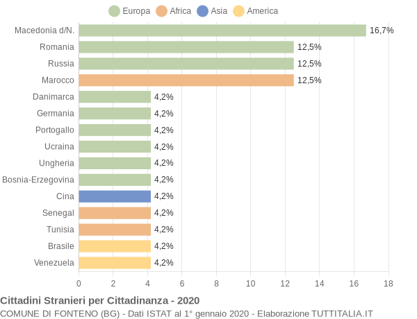 Grafico cittadinanza stranieri - Fonteno 2020