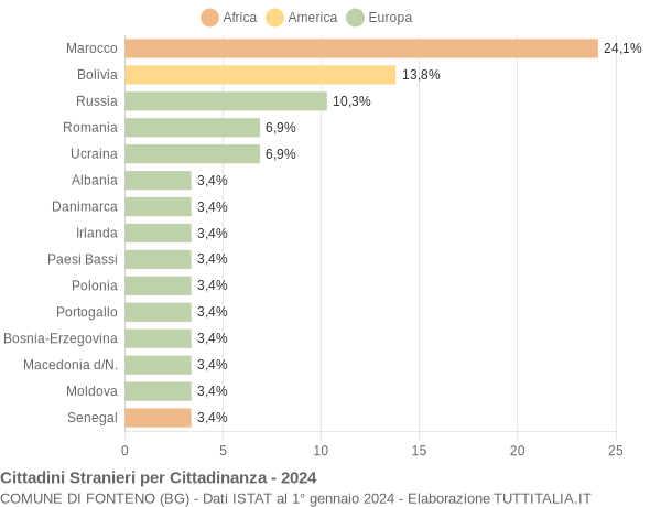 Grafico cittadinanza stranieri - Fonteno 2024