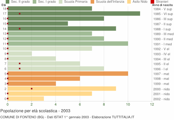 Grafico Popolazione in età scolastica - Fonteno 2003