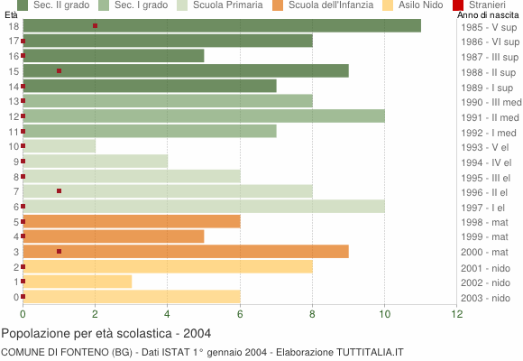 Grafico Popolazione in età scolastica - Fonteno 2004