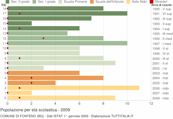 Grafico Popolazione in età scolastica - Fonteno 2009