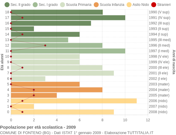 Grafico Popolazione in età scolastica - Fonteno 2009