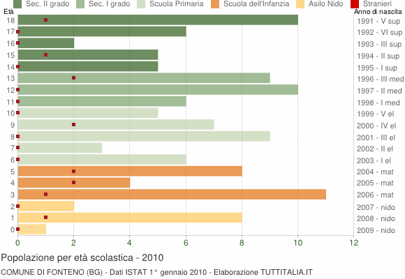 Grafico Popolazione in età scolastica - Fonteno 2010
