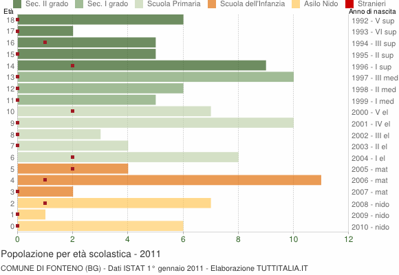 Grafico Popolazione in età scolastica - Fonteno 2011
