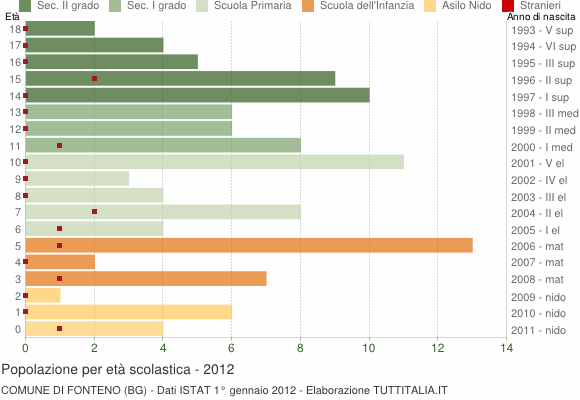 Grafico Popolazione in età scolastica - Fonteno 2012