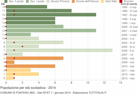 Grafico Popolazione in età scolastica - Fonteno 2014