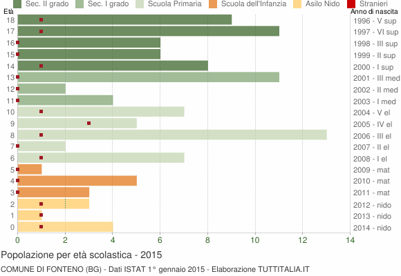 Grafico Popolazione in età scolastica - Fonteno 2015
