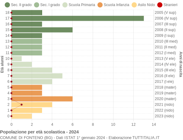 Grafico Popolazione in età scolastica - Fonteno 2024