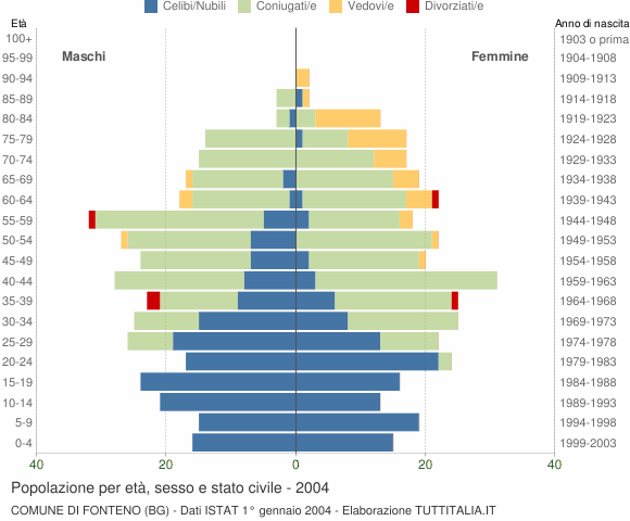 Grafico Popolazione per età, sesso e stato civile Comune di Fonteno (BG)