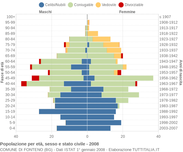 Grafico Popolazione per età, sesso e stato civile Comune di Fonteno (BG)