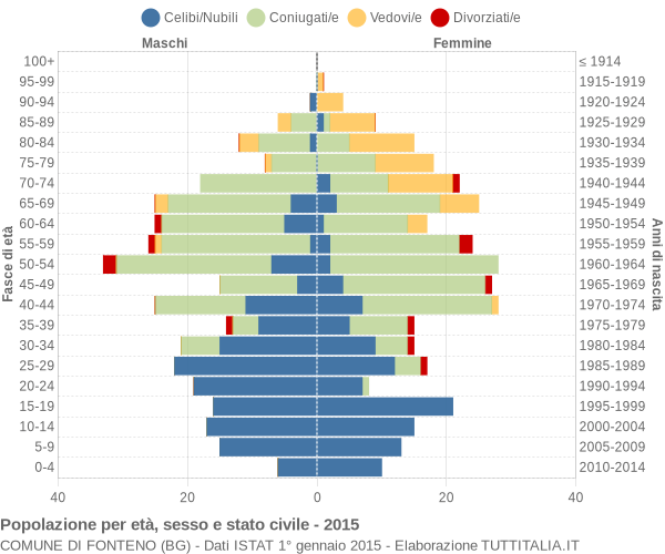 Grafico Popolazione per età, sesso e stato civile Comune di Fonteno (BG)