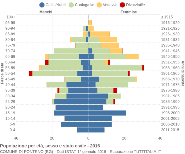 Grafico Popolazione per età, sesso e stato civile Comune di Fonteno (BG)