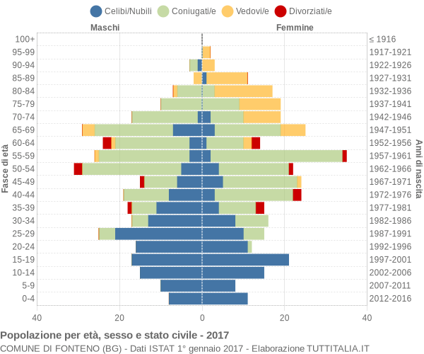 Grafico Popolazione per età, sesso e stato civile Comune di Fonteno (BG)