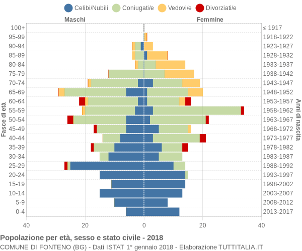 Grafico Popolazione per età, sesso e stato civile Comune di Fonteno (BG)