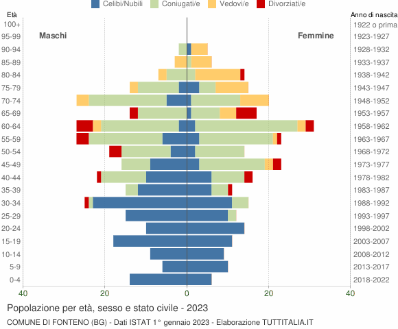 Grafico Popolazione per età, sesso e stato civile Comune di Fonteno (BG)