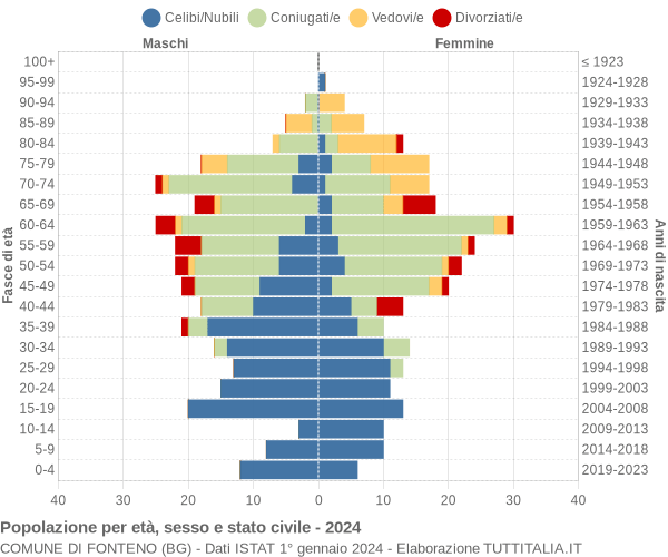 Grafico Popolazione per età, sesso e stato civile Comune di Fonteno (BG)