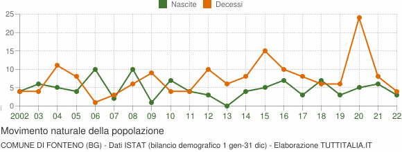 Grafico movimento naturale della popolazione Comune di Fonteno (BG)