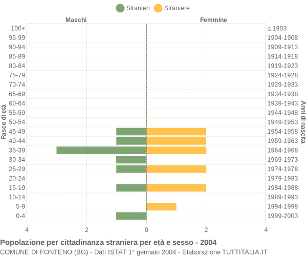 Grafico cittadini stranieri - Fonteno 2004