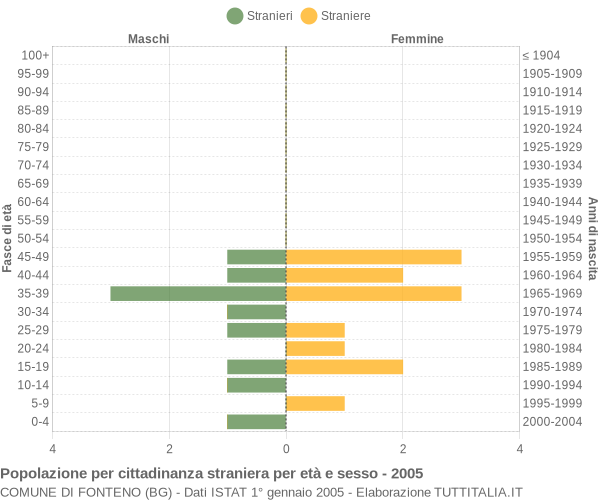 Grafico cittadini stranieri - Fonteno 2005