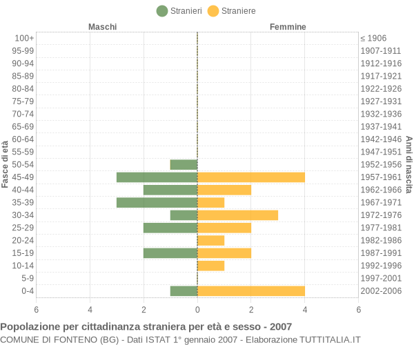 Grafico cittadini stranieri - Fonteno 2007