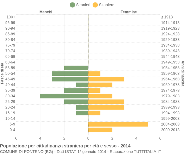 Grafico cittadini stranieri - Fonteno 2014