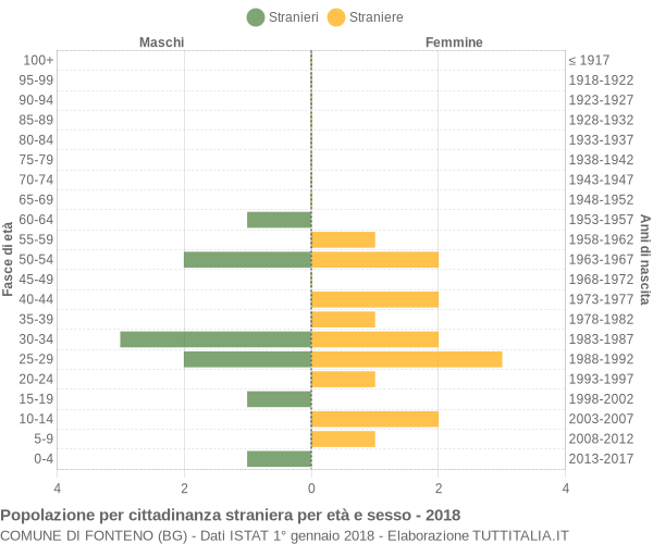 Grafico cittadini stranieri - Fonteno 2018