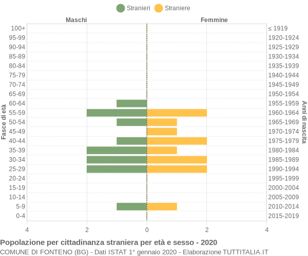 Grafico cittadini stranieri - Fonteno 2020