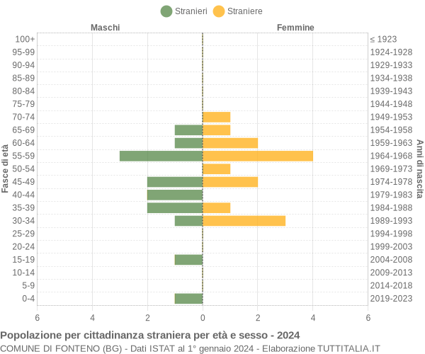 Grafico cittadini stranieri - Fonteno 2024