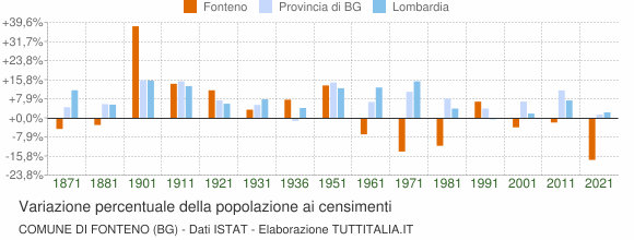 Grafico variazione percentuale della popolazione Comune di Fonteno (BG)