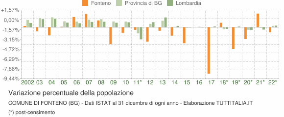 Variazione percentuale della popolazione Comune di Fonteno (BG)