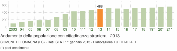 Grafico andamento popolazione stranieri Comune di Lomagna (LC)