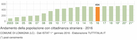 Grafico andamento popolazione stranieri Comune di Lomagna (LC)