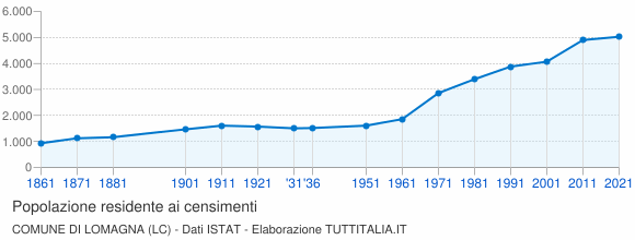 Grafico andamento storico popolazione Comune di Lomagna (LC)