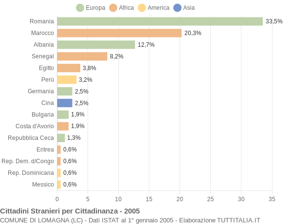 Grafico cittadinanza stranieri - Lomagna 2005