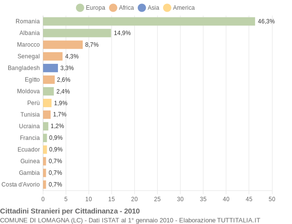 Grafico cittadinanza stranieri - Lomagna 2010