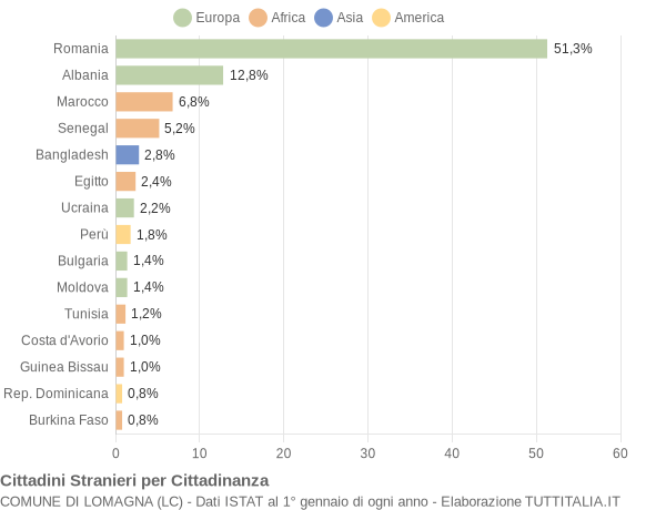 Grafico cittadinanza stranieri - Lomagna 2015