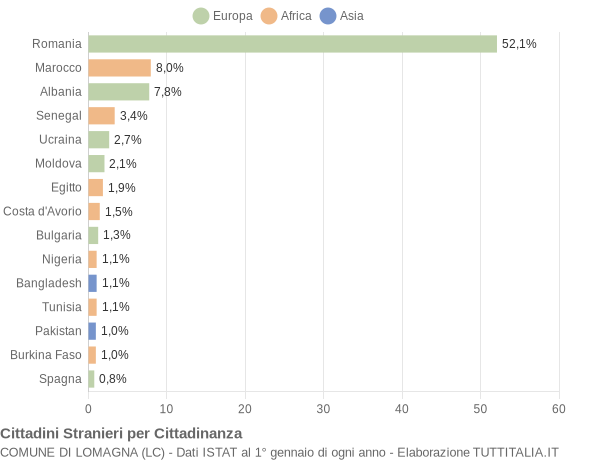 Grafico cittadinanza stranieri - Lomagna 2019