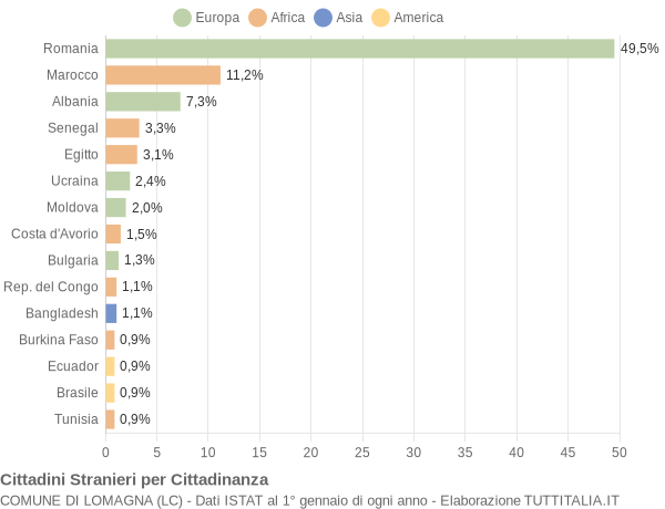 Grafico cittadinanza stranieri - Lomagna 2020