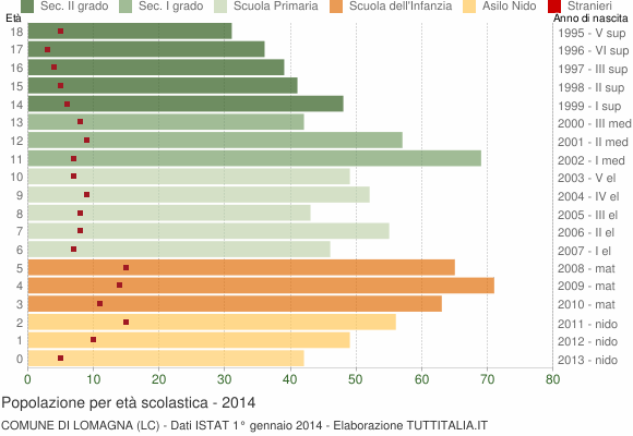 Grafico Popolazione in età scolastica - Lomagna 2014