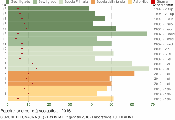 Grafico Popolazione in età scolastica - Lomagna 2016
